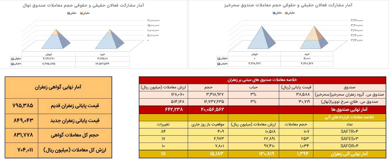 معادل ۱۳۹ کیلوگرم زعفران نگین در بورس کالا دادوستد شد