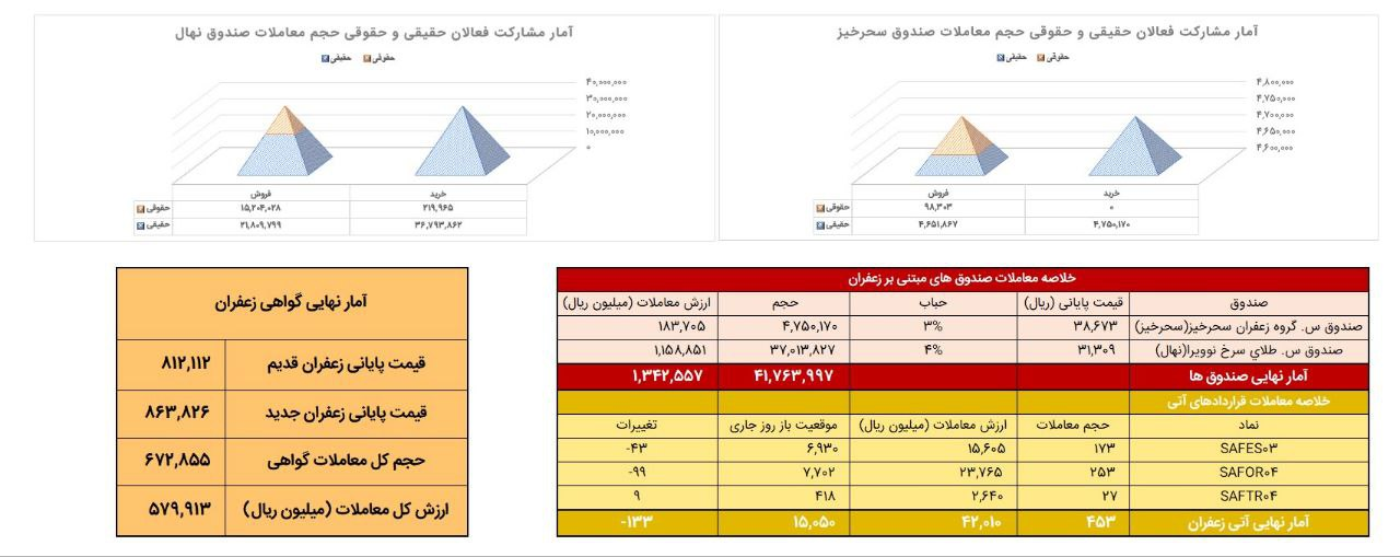 معادل ۴۵ کیلوگرم زعفران نگین در بورس کالا دادوستد شد