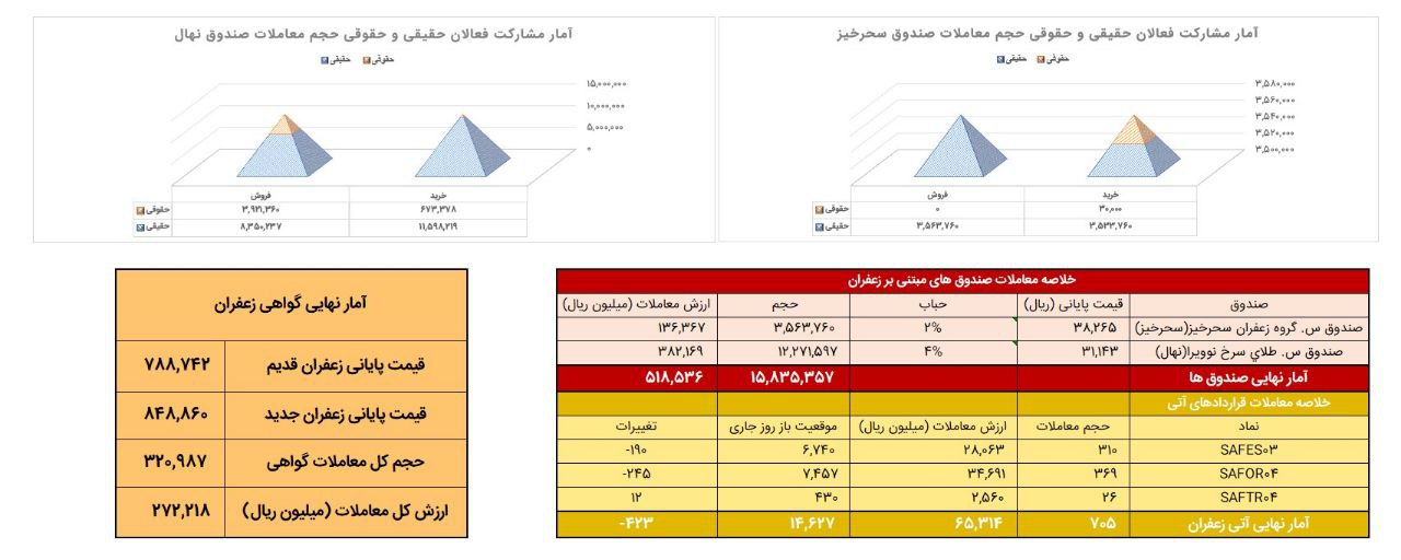 معادل ۷۱ کیلوگرم زعفران نگین در بورس کالا دادوستد شد