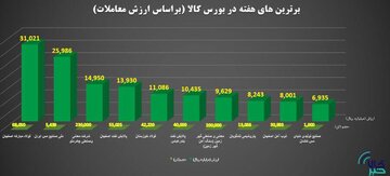 برترین های هفته در بورس کالای ایران را بشناسید