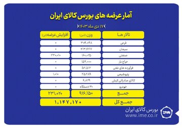 عرضه یک میلیون و ۱۴۷ هزار تن انواع محصول در بورس کالا