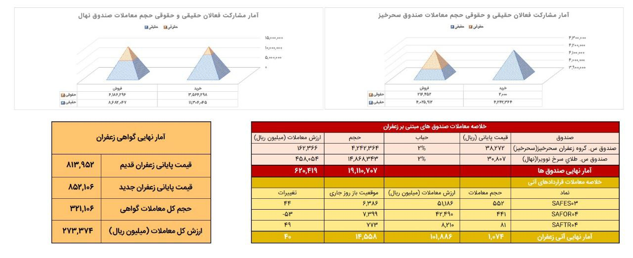 معادل ۱۰۷ کیلوگرم زعفران نگین در بورس کالا دادوستد شد