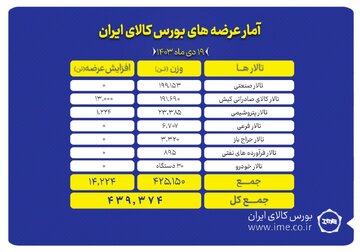 عرضه ۱۹۹ هزار تن مقاطع فولادی در بورس کالا