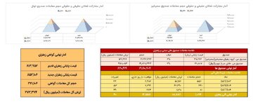 معادل ۱۰۷ کیلوگرم زعفران نگین در بورس کالا دادوستد شد