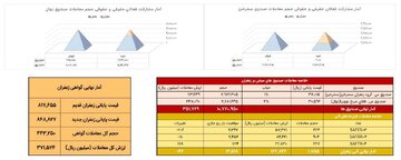 معادل ۱۷۶ کیلوگرم زعفران نگین در بورس کالا دادوستد شد