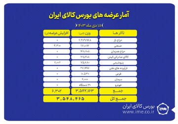 عرضه بیش از ۳ میلیون و ۵۴۸ تن محصول در بورس کالا