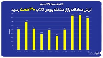 ارزش معاملات بازار مشتقه بورس کالا در سال جاری به ۳۰ همت رسید