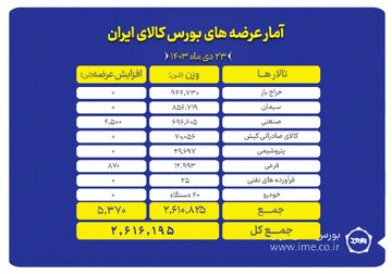 بورس کالا میزبان عرضه ۲ میلیون و ۶۱۶ هزار تن محصول