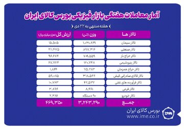 رشد حجم و ارزش معاملات در بورس کالا