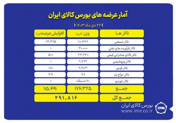 عرضه ۲۹۱ هزار تن محصول در بورس کالا