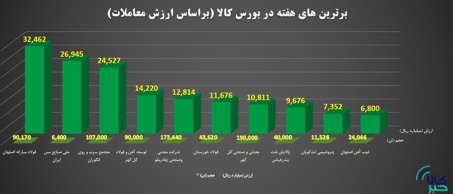 برترین های هفته در بورس کالای ایران را بشناسید