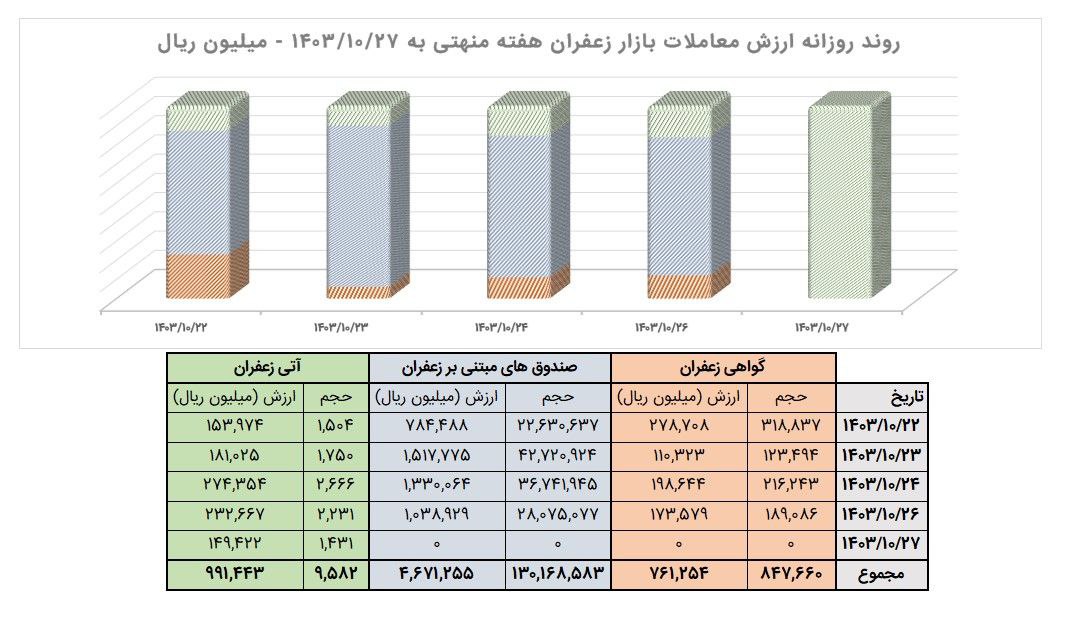 معادل ۹۵۸ کیلوگرم زعفران نگین در بازار آتی بورس کالا داد و ستد شد