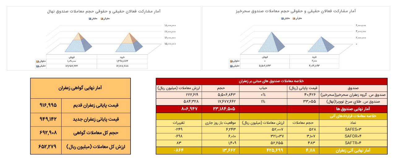 معادل ۴۱۲ کیلوگرم زعفران نگین در بورس کالا دادوستد شد