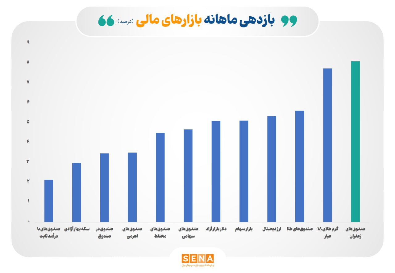 صندوقهای کالایی در صدر جدول ردهبندی بازده بازارهای مالی