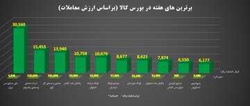 برترین های هفته در بورس کالای ایران را بشناسید