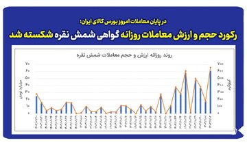 رکورد حجم و ارزش معاملات روزانه گواهی شمش نقره شکسته شد