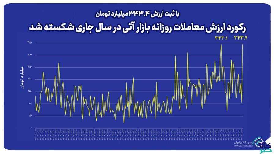 رکورد ارزش معاملات روزانه بازار آتی بورس کالا در سال جاری شکسته شد