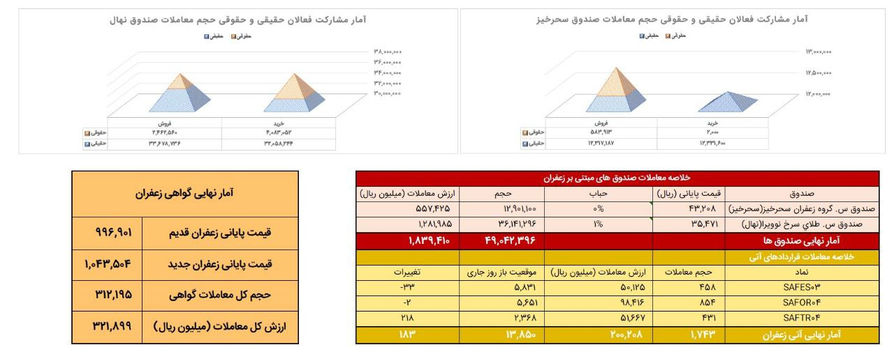 معادل ۱۷۴ کیلوگرم زعفران نگین در بورس کالا دادوستد شد