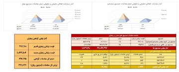 معادل ۱۷۴ کیلوگرم زعفران نگین در بورس کالا دادوستد شد