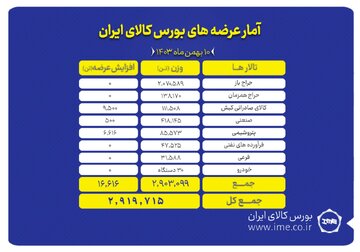 عرضه ۲ میلیون و ۹۱۹ هزار تن محصول در بورس کالا