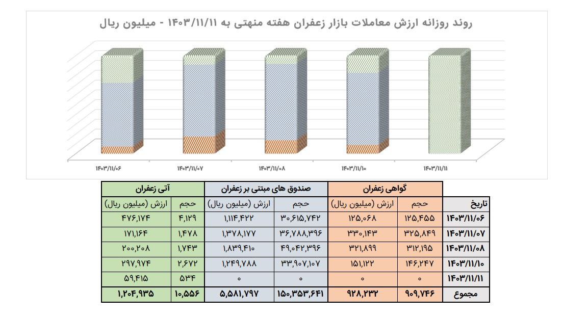 معادل ۱.۱ تن زعفران نگین در بازار آتی بورس کالا داد و ستد شد
