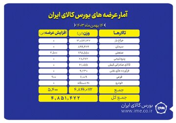 عرضه بیش از ۴ میلیون و ۸۵۱ هزار تن محصول در بورس کالا