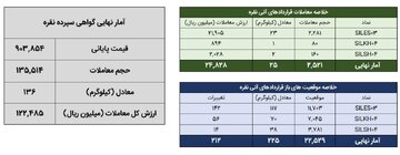 معادل ۱۳۶ کیلوگرم نقره در بازار گواهی سپرده و ۲۵ کیلوگرم در بازارآتی معامله شد