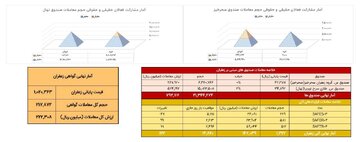معادل ۱۳۲ کیلوگرم زعفران نگین در بورس کالا دادوستد شد