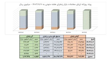 معادل ۱.۱ تن زعفران نگین در بازار آتی بورس کالا داد و ستد شد