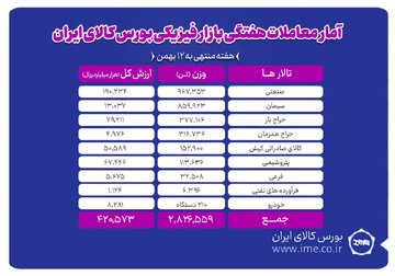معامله ۲ میلیون و ۸۲۶ هزار تن محصول در بورس کالا