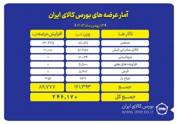 عرضه ۲۴۶ هزار تن محصول در بورس کالا