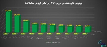 برترین های هفته در بورس کالای ایران را بشناسید