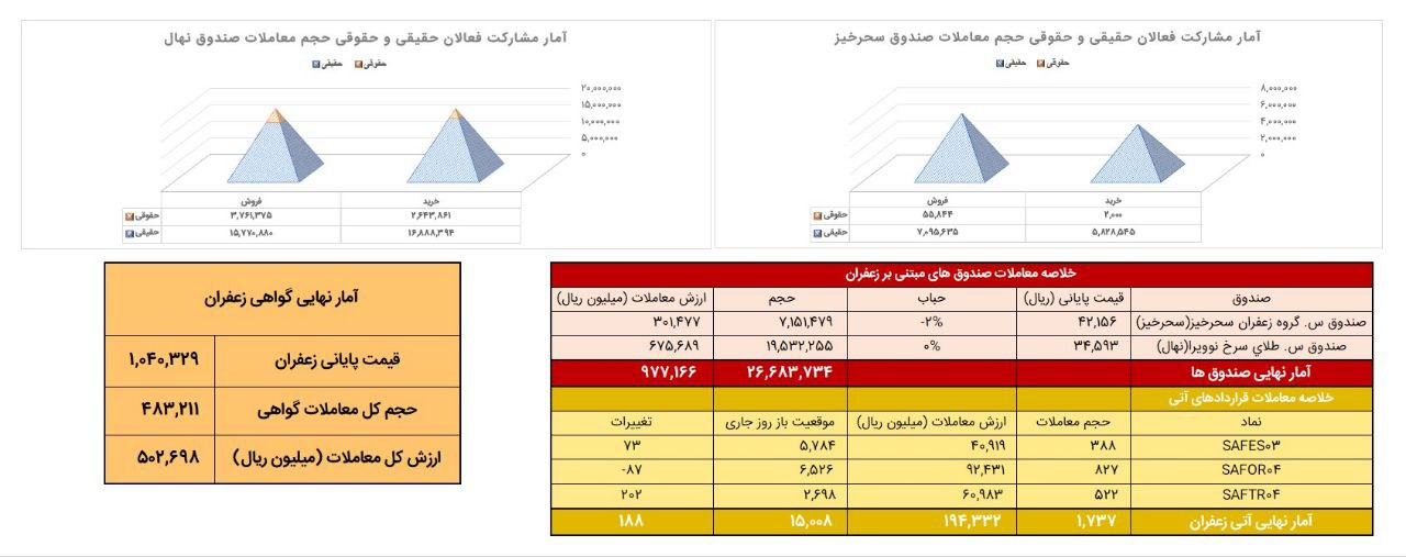 معادل ۱۷۴کیلوگرم زعفران نگین در بورس کالا دادوستد شد