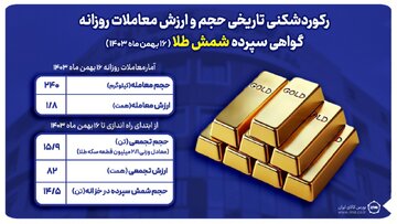 رکوردشکنی تاریخی حجم و ارزش معاملات روزانه گواهی سپرده شمش طلا