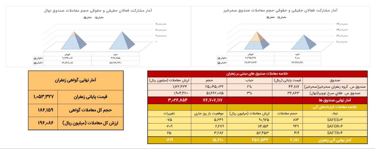 معادل ۲۱۸ کیلوگرم زعفران نگین در بورس کالا معامله شد