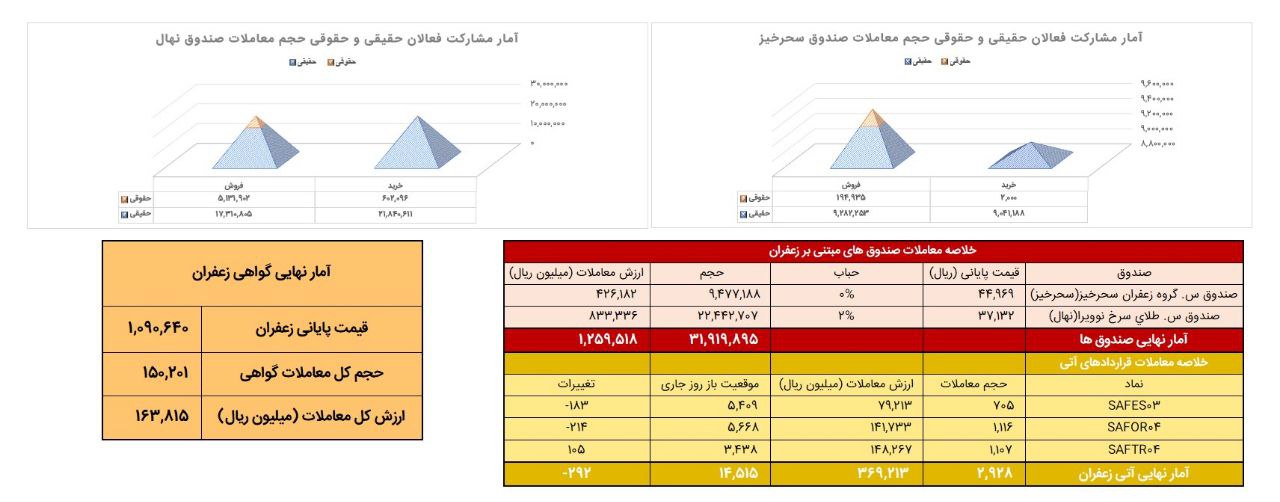 معادل ۲۹۳ کیلوگرم زعفران نگین در بورس کالا معامله شد