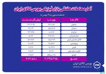 معامله ۳ میلیون و ۲۴۵ هزار تن محصول در بورس کالا