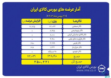 عرضه ۲۵۰ هزار تن محصول در بورس کالا