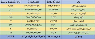 سقف تاریخی ارزش معاملات روزانه بازارهای مالی و مشتقه شکسته شد