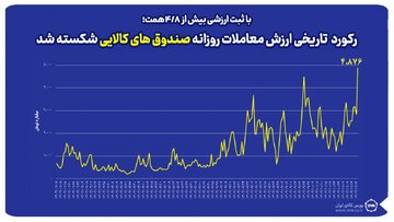 رکورد تاریخی ارزش معاملات روزانه صندوق های کالایی شکسته شد