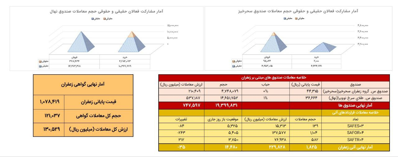 معادل ۱۸۳ کیلوگرم زعفران نگین در بازار آتی بورس کالا معامله شد