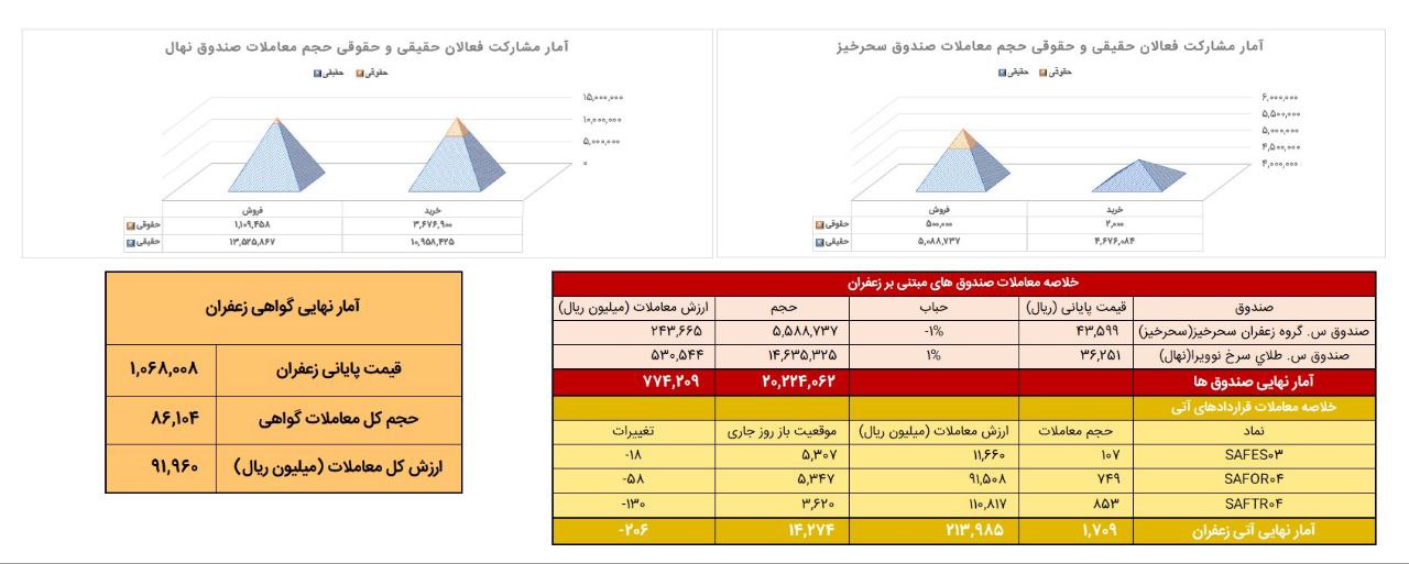 معادل ۱۷۱ کیلوگرم زعفران نگین در بازار آتی بورس کالا معامله شد