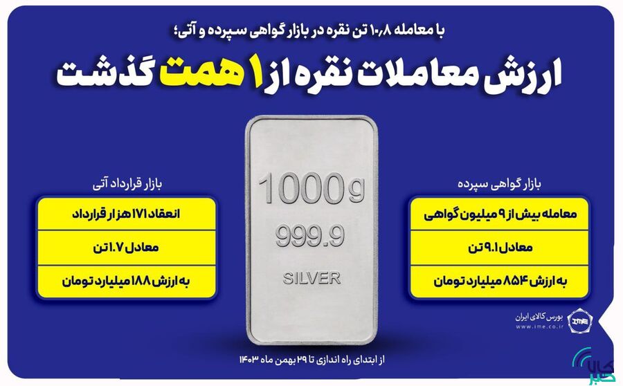 ارزش معاملات نقره از ۱ همت گذشت شمش نقره