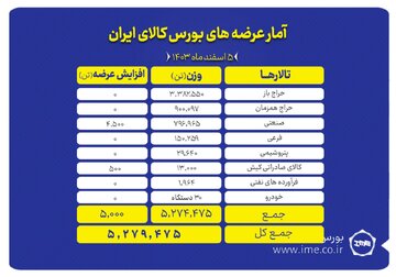 عرضه  ۵ میلیون و ۲۷۹ هزار تن محصول در بورس کالا