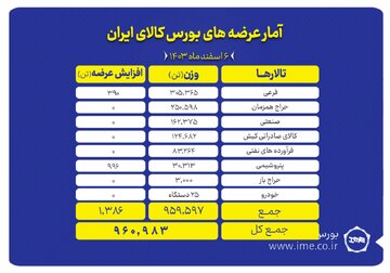 عرضه ۹۶۰ هزار تن انواع محصول در تالارهای بورس کالا