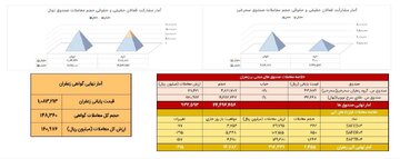 خلاصه معاملات بازار زعفران در روز ۵ اسفند ماه ۱۴۰۳