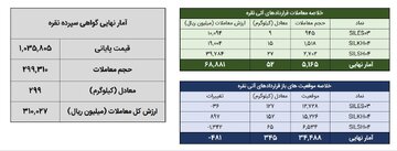 خلاصه معاملات بازار نقره در روز 5 اسفند ماه ۱۴۰۳