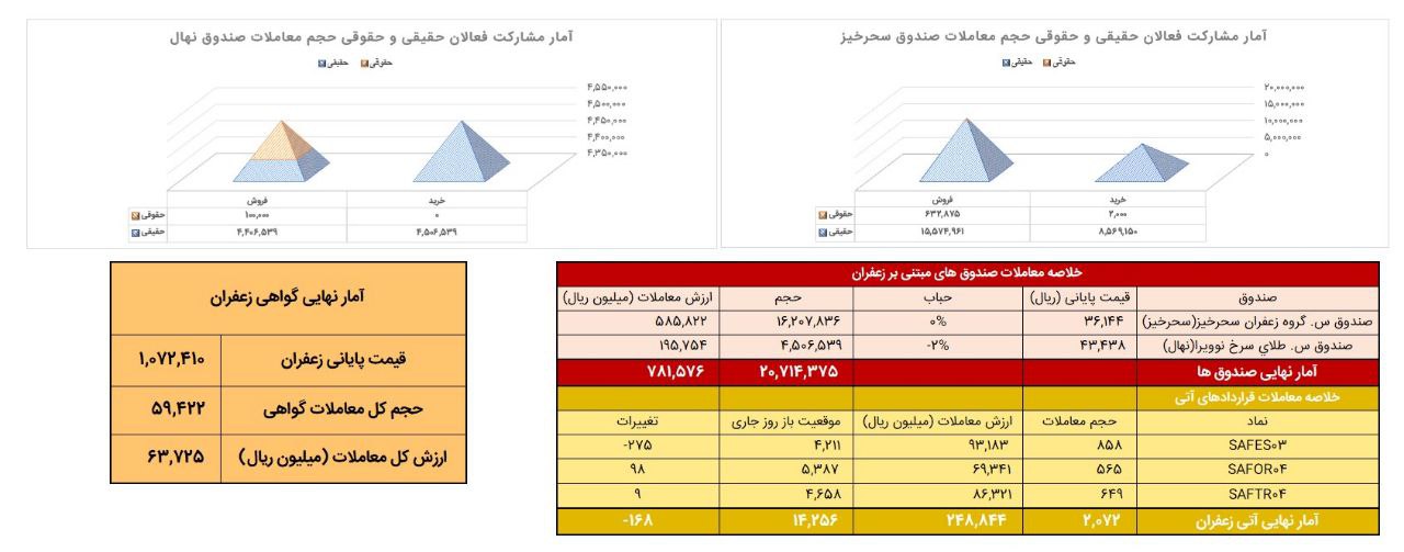 معادل ۲۰۷ کیلوگرم زعفران نگین در بازار آتی بورس کالا معامله شد