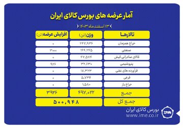 عرضه ۵۰۰ هزار تن انواع محصول در بورس کالا