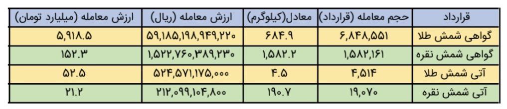 معامله بیش از ۱.۵ تن شمش نقره در بورس کالا